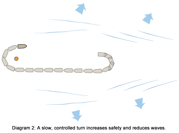 A slow, controlled turn increases safety and reduces waves.