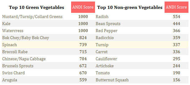 Top Ten ANDI Scores